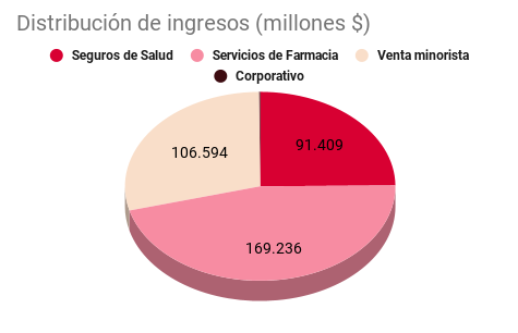 Distribución de ingresos de CVS Health en 2022 por segmentos, en millones de dólares